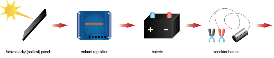 FAQ_external_power_napajeni_solar_a